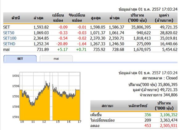 ปิดตลาดหุ้นวันนี้ปรับตัวลดลง 0.09 จุด