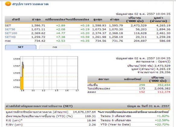หุ้นไทยเปิดตลาด ปรับตัวเพิ่มขึ้น 2.89 จุด