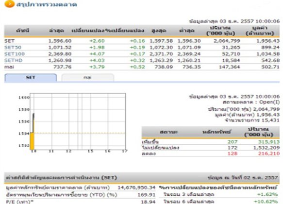 หุ้นไทยเปิดตลาดปรับตัวเพิ่มขึ้น 2.60 จุด