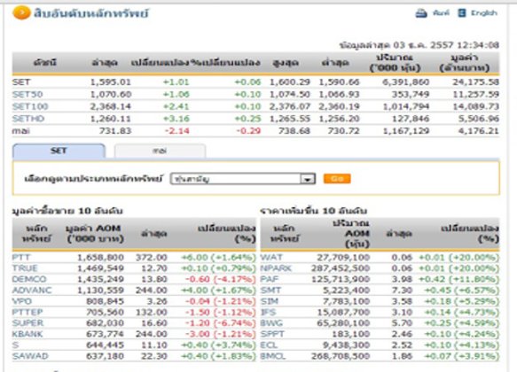 ปิดตลาดหุ้นภาคเช้า ปรับตัวเพิ่มขึ้น 1.01 จุด