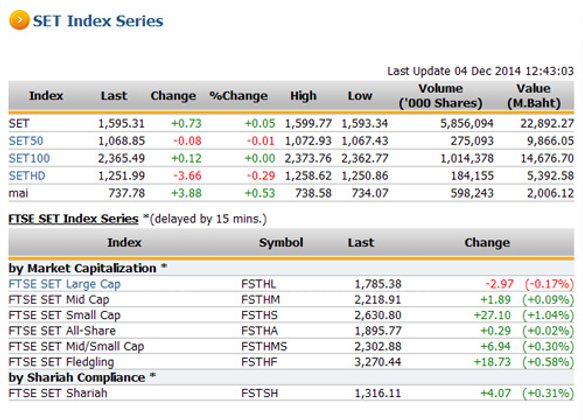 ปิดตลาดหุ้นภาคเช้า ปรับตัวเพิ่มขึ้น 0.73 จุด
