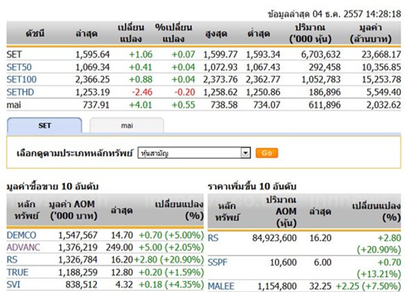 เปิดตลาดหุ้นภาคบ่ายปรับตัวเพิ่มขึ้น1.06จุด