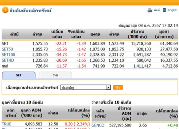 ปิดตลาดหุ้นวันนี้ ปรับตัวติดลบ 22.21 จุด