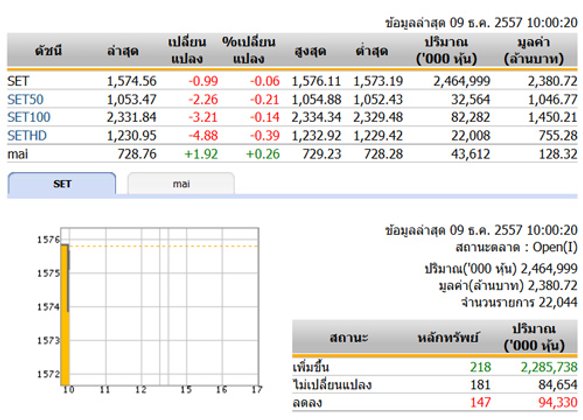หุ้นไทยเปิดตลาดปรับตัวลดลง 0.99 จุด