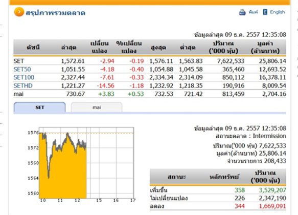 ปิดตลาดหุ้นภาคเช้า ปรับตัวลดลง 2.94 จุด