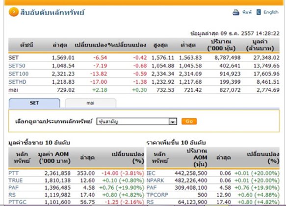 เปิดตลาดหุ้นภาคบ่าย ปรับลดลง 6.54 จุด