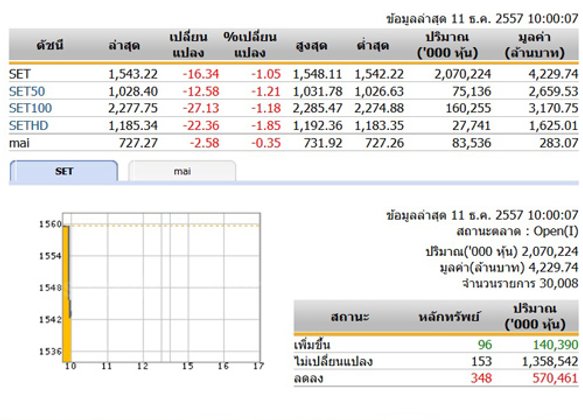 หุ้นไทยเปิดตลาดปรับตัวลดลง 16.34 จุด