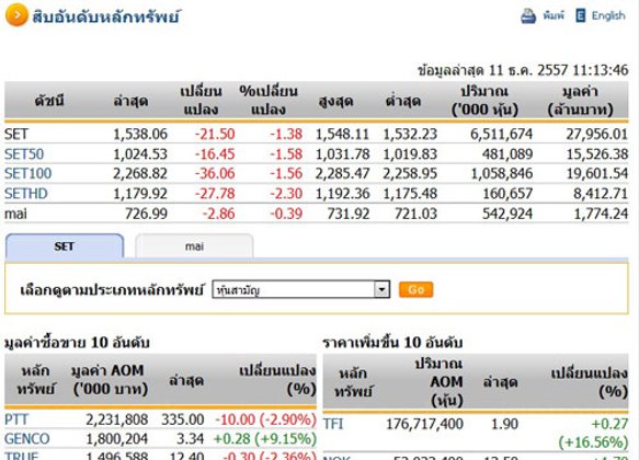 ตลาดหุ้นปิดภาคเช้าร่วง32.64จุด ซื้อขาย4.2หมื่นล.