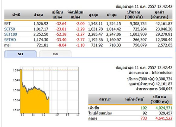 ปิดตลาดหุ้นภาคเช้าดัชนีร่วงกว่า 32 จุด