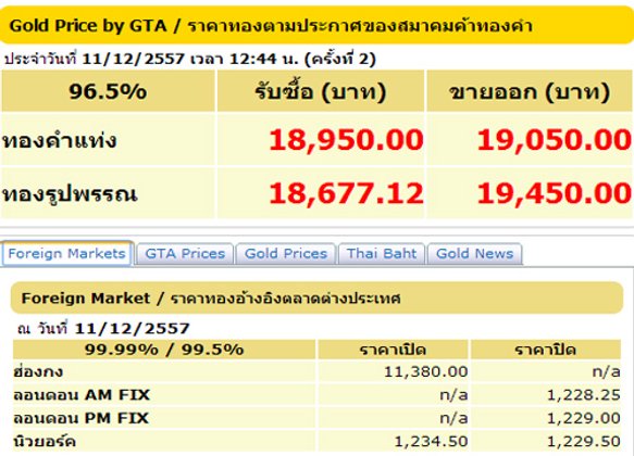 ทองคำลงอีก50บ.รูปพรรณขายออก19,450บ.