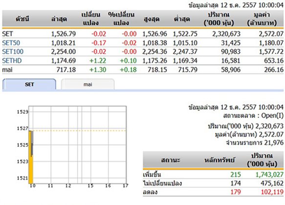 หุ้นไทยเปิดตลาดปรับตัวลดลง 0.02 จุด