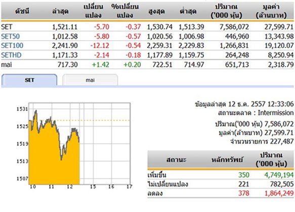 ปิดตลาดหุ้นภาคเช้า ปรับตัวลดลง 5.70 จุด