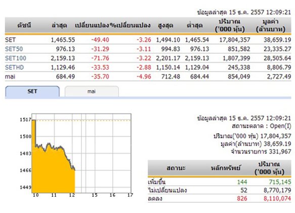 หุ้นดิ่งหนัก 49 จุด แตะ 1,465.55 จุด