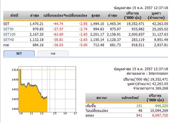ปิดตลาดหุ้นภาคเช้าปรับตัวลดลง 44.74 จุด