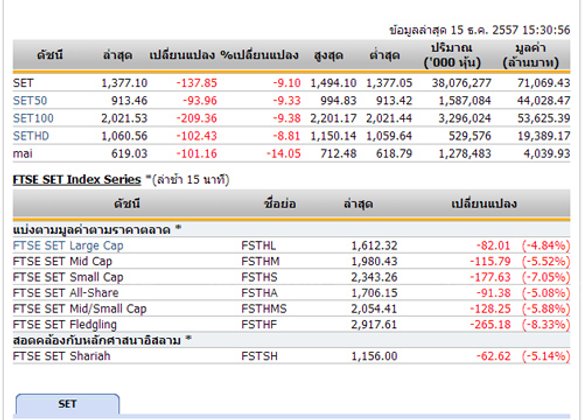 หุ้นดิ่งหนักลบ137จุด แตะ1,377.27หลังแห่เทขายพลังงาน