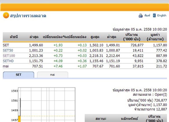 หุ้นไทยเปิดตลาดวันแรกปีใหม่เพิ่มขึ้น1.93จุด