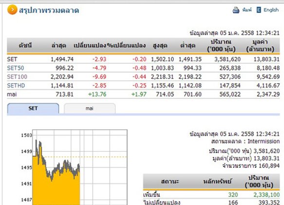 ปิดตลาดหุ้นภาคเช้า ปรับตัวลดลง2.93จุด