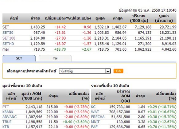 ปิดตลาดหุ้นวันนี้ปรับตัวลดลง 14.42 จุด