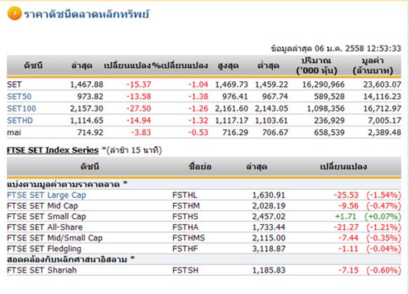 ปิดตลาดหุ้นภาคเช้า ปรับตัวลดลง 15.37 จุด