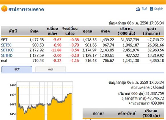ปิดตลาดหุ้นวันนี้ ปรับตัวลดลง5.67 จุด