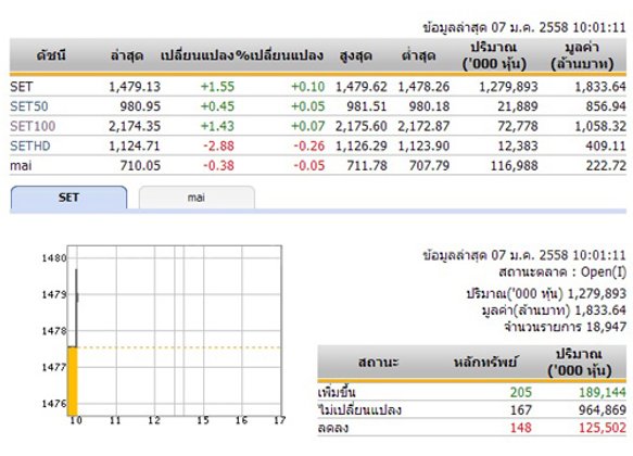 หุ้นไทยเปิดตลาดเช้าวันนี้เพิ่มขึ้น 1.55 จุด