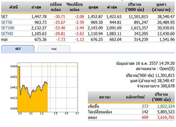 เปิดตลาดหุ้นภาคบ่าย ปรับตัวลดลง 30.71 จุด