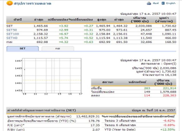 หุ้นไทยเช้านี้เปิดบวกหลังลบหลายวันเพิ่ม3.92จุด