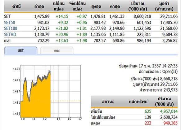 เปิดตลาดหุ้นภาคบ่ายปรับตัวเพิ่มขึ้น 14.15 จุด