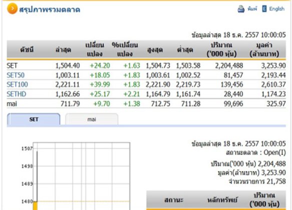 หุ้นไทยเปิดตลาดปรับตัวเพิ่มขึ้น 24.20 จุด
