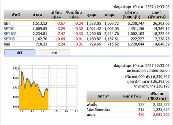 ปิดตลาดหุ้นภาคเช้า ปรับตัวลดลง 3.67 จุด