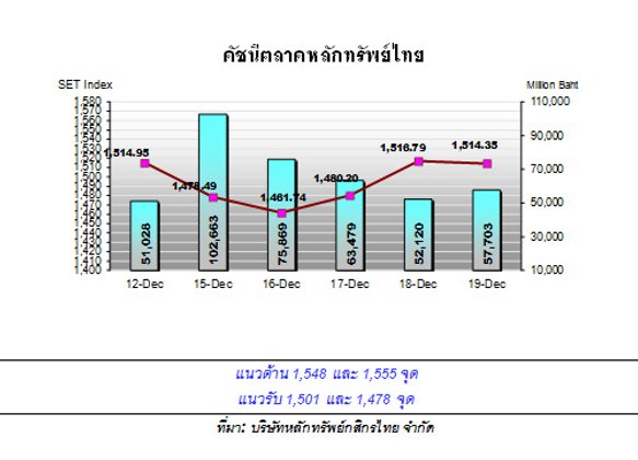 กสิกรไทย คาด หุ้นไทยสัปดาห์หน้าแกว่ง