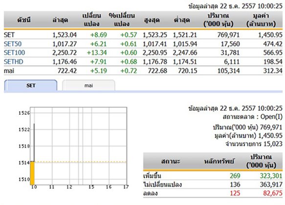 หุ้นไทยเปิดตลาดปรับตัวเพิ่มขึ้น 8.69 จุด