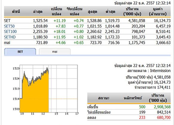 ปิดตลาดหุ้นภาคเช้า ปรับตัวเพิ่มขึ้น 11.19 จุด
