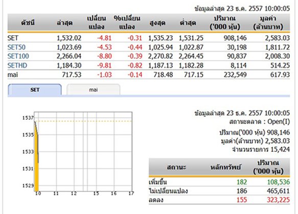 หุ้นไทยเปิดตลาดปรับตัวลดลง 4.81จุด
