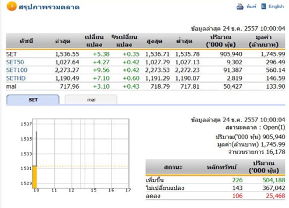 หุ้นไทยเปิดตลาดปรับตัวเพิ่มขึ้น 5.38 จุด