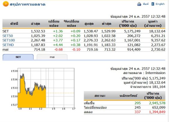 ปิดตลาดหุ้นภาคเช้า ปรับตัวเพิ่มขึ้น 1.36 จุด
