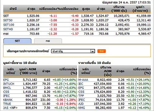 ปิดตลาดหุ้นวันนี้ ปรับตัวลดลง 6.11 จุด