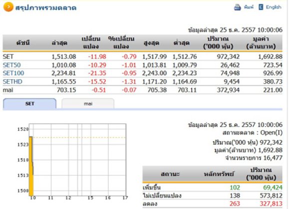 หุ้นไทยเปิดตลาดปรับตัวลดลง 11.98 จุด