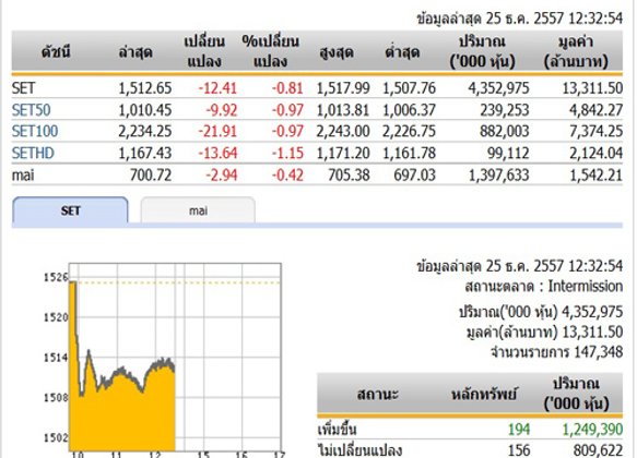 ปิดตลาดหุ้นภาคเช้า ปรับตัวลดลง 12.41 จุด