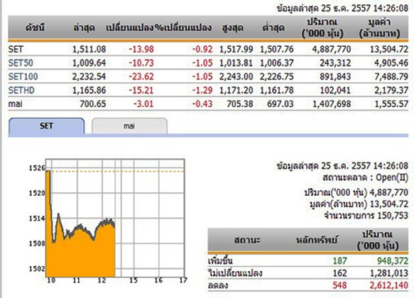 เปิดตลาดหุ้นภาคบ่าย ปรับลดลง 13.98 จุด