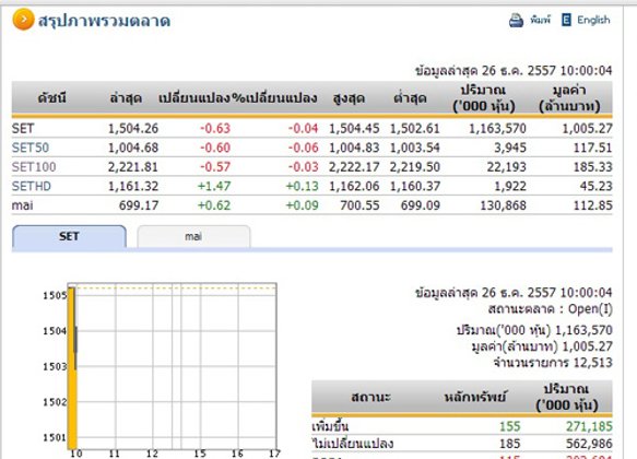 หุ้นไทยเปิดตลาดเช้าวันนี้ลดลง 0.63จุด