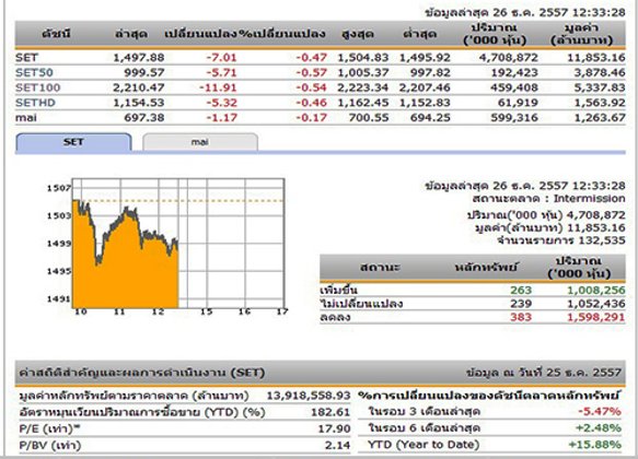 ปิดตลาดหุ้นภาคเช้า ปรับตัวลดลง 7.01 จุด