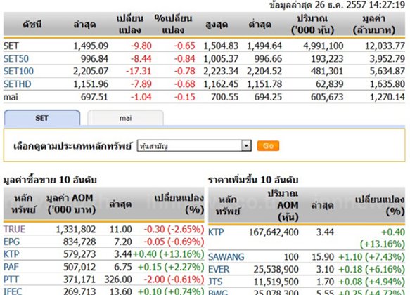 เปิดตลาดหุ้นบ่ายปรับตัวลง 9.80 จุด