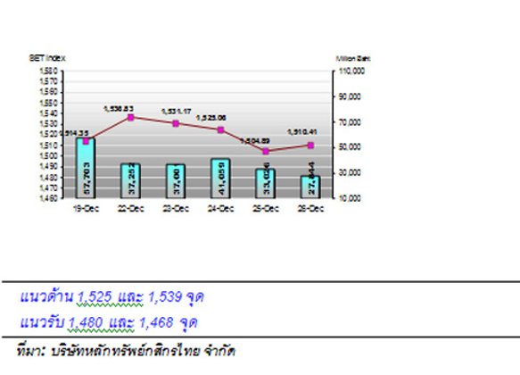 หุ้นสัปดาห์หน้าซึมต่างชาติชะลอซื้อขายก่อนวันหยุด