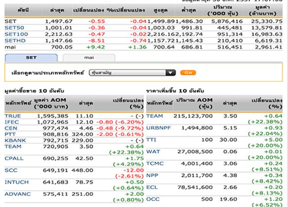 ปิดตลาดหุ้นวันนี้ ปรับตัวลดลง 0.55 จุด