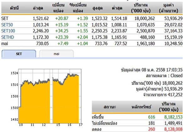 ปิดตลาดหุ้นวันนี้ ปรับตัวเพิ่มขึ้น 20.87 จุด