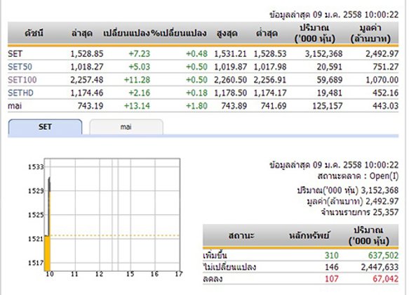 หุ้นไทยเปิดตลาดเช้าวันนี้เพิ่มขึ้น 7.23 จุด