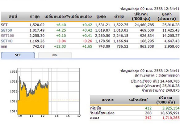 ปิดตลาดหุ้นภาคเช้า ปรับตัวเพิ่มขึ้น 6.40 จุด
