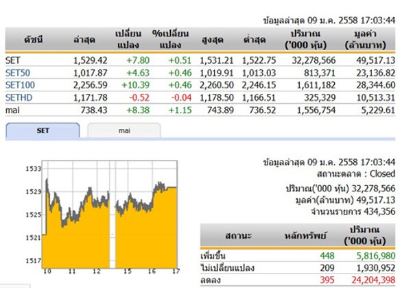 ปิดตลาดหุ้นวันนี้ปรับตัวเพิ่มขึ้น 7.80 จุด