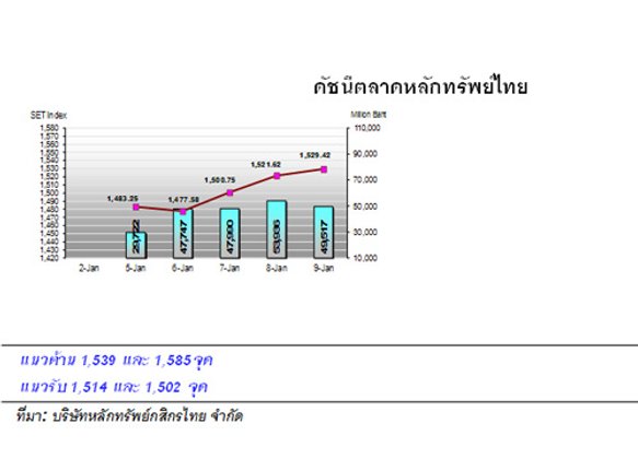 กสิกรไทย คาด หุ้นไทยสัปดาห์หน้า ปรับขึ้น